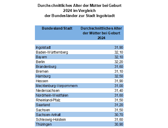 Quelle: Bayerisches Landesamt für Statistik, Bundesamt für Statistik // Darstellung / Berechnung: Statistik und Stadtforschung Ingolstadt